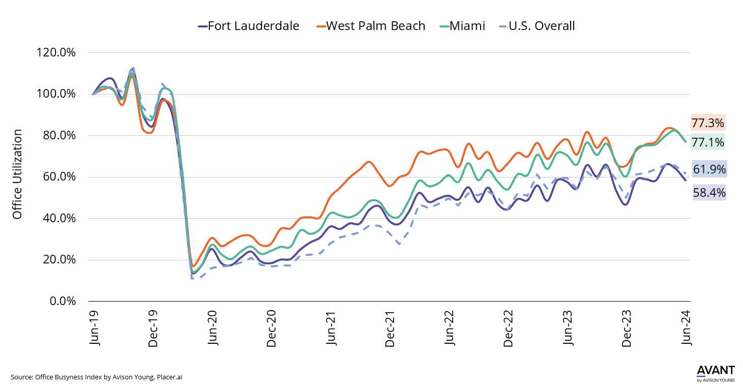 graph of office utilization in Fort Lauderdale, West Palm Beach and Miami compared to the U.S. overall levels from June 21019 to June 2024